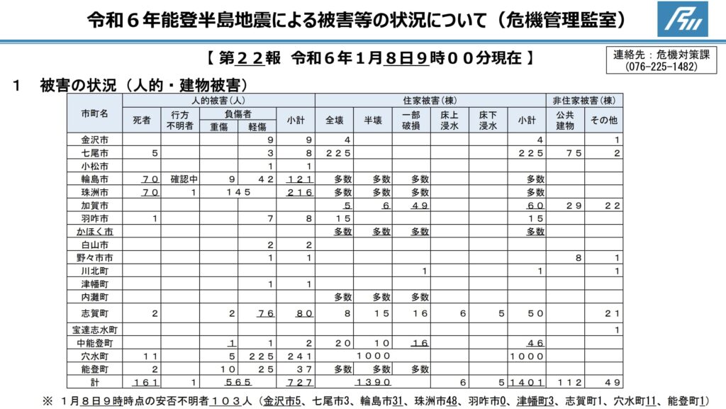 日本地震、1月8日石川縣地震傷亡統計（截自石川縣府官網）